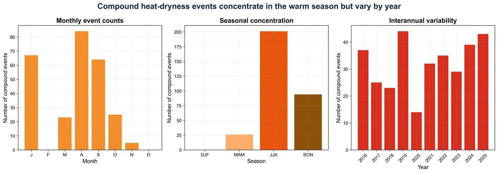 Seasonal distribution of identified events.