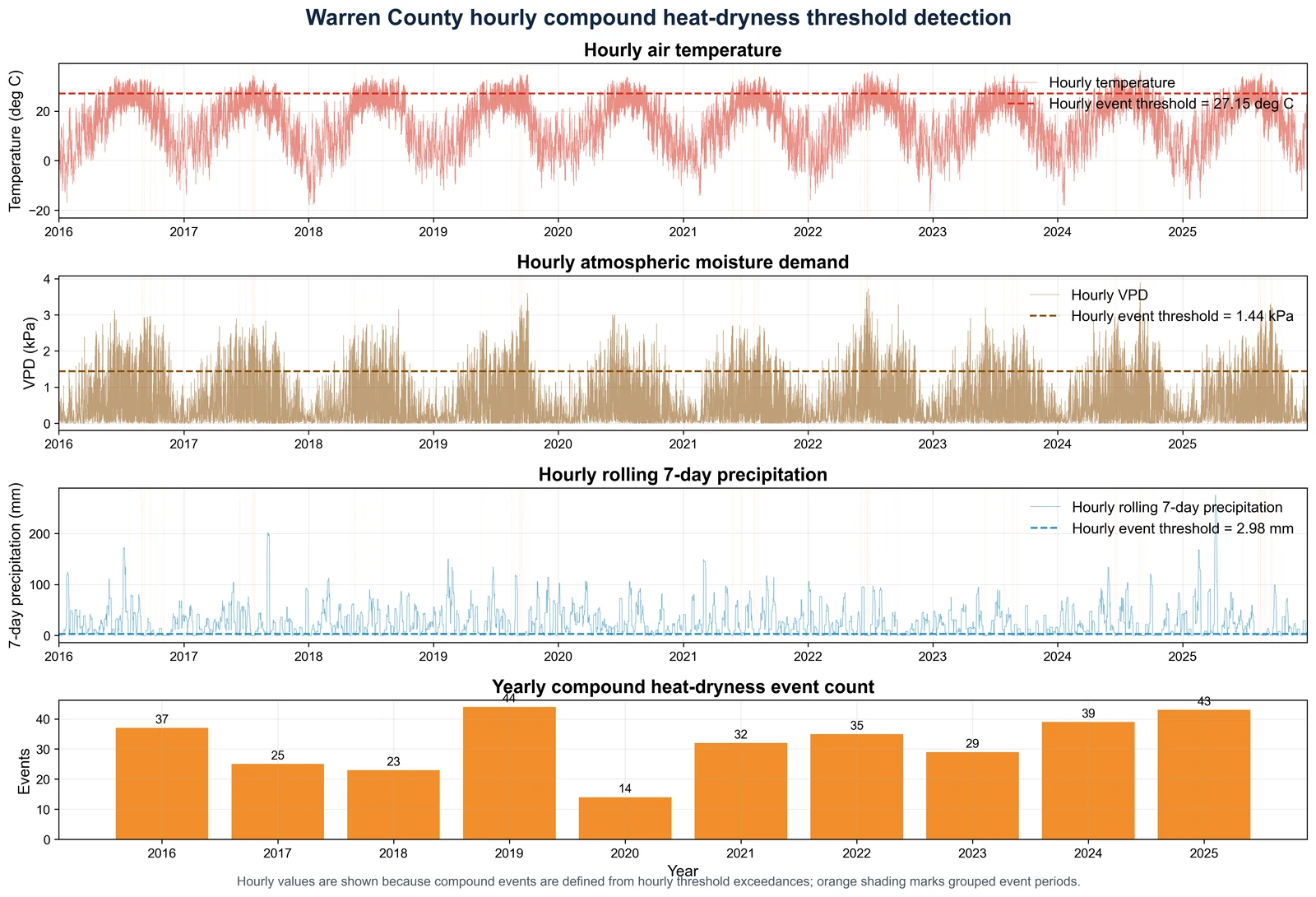 Temperature and vapor pressure deficit thresholds in Kentucky Mesonet observations