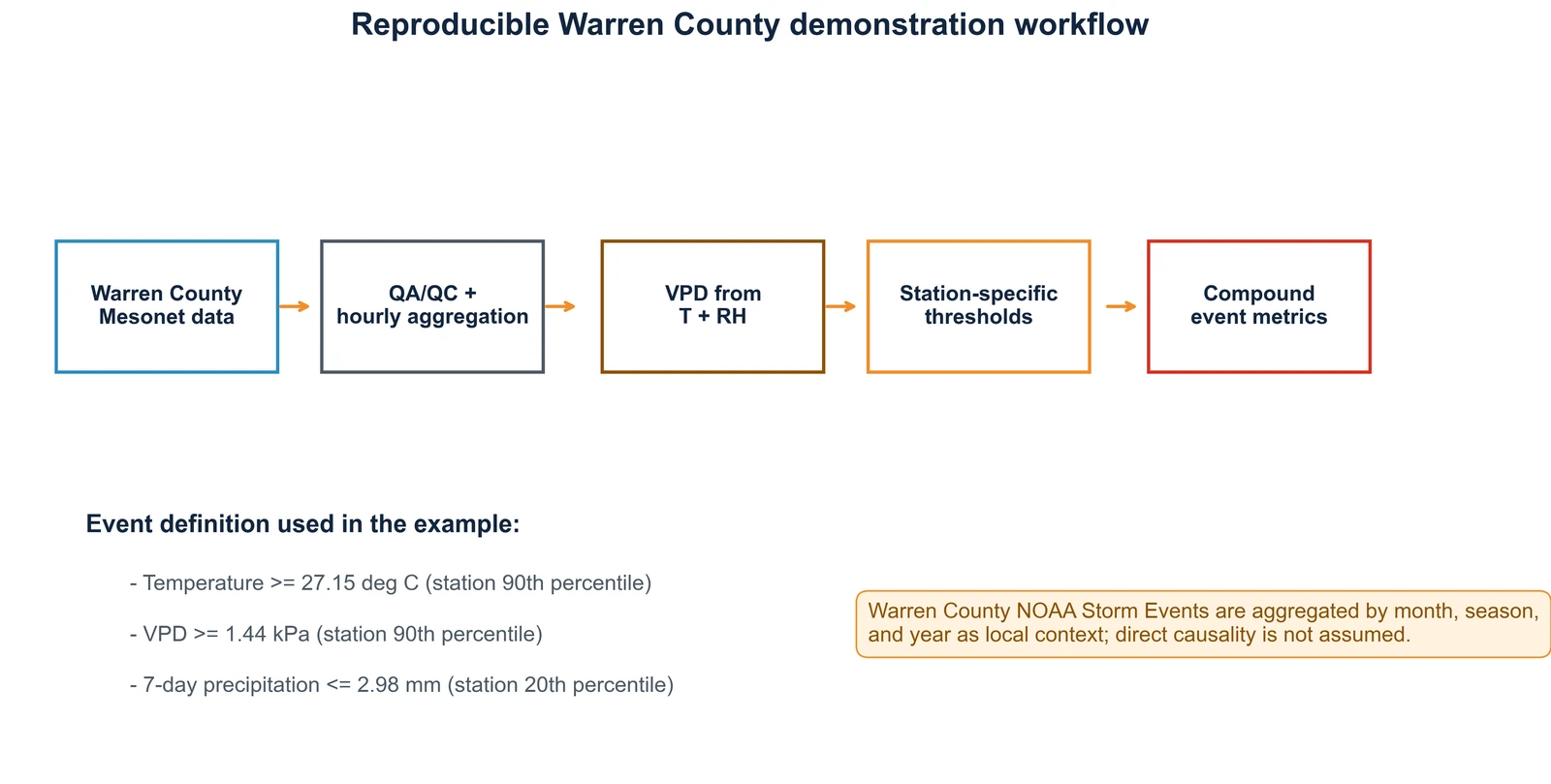 Workflow for identifying compound heat–dryness events.