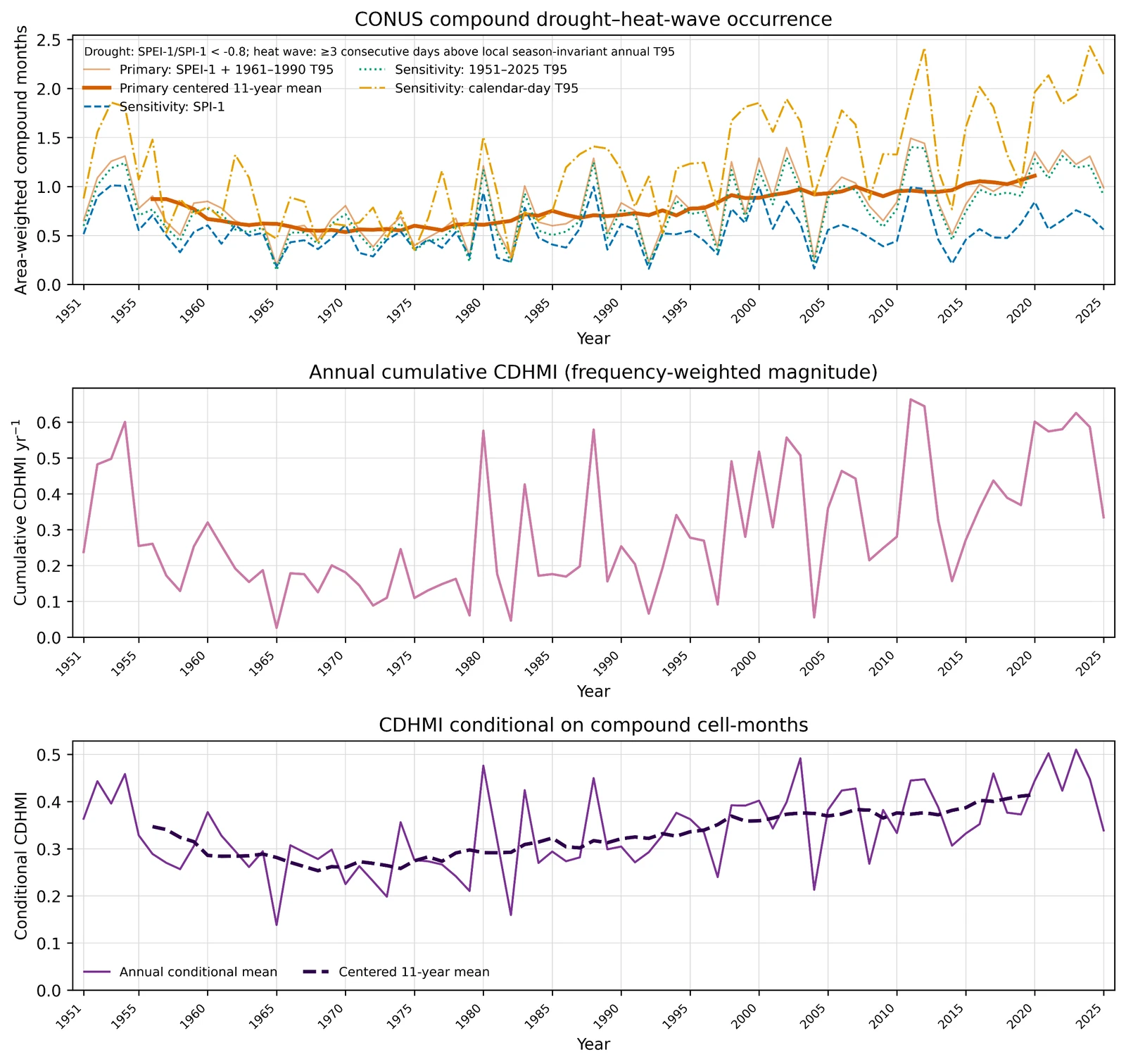 Annual area-weighted occurrence and magnitude of compound events, 1951–2025.