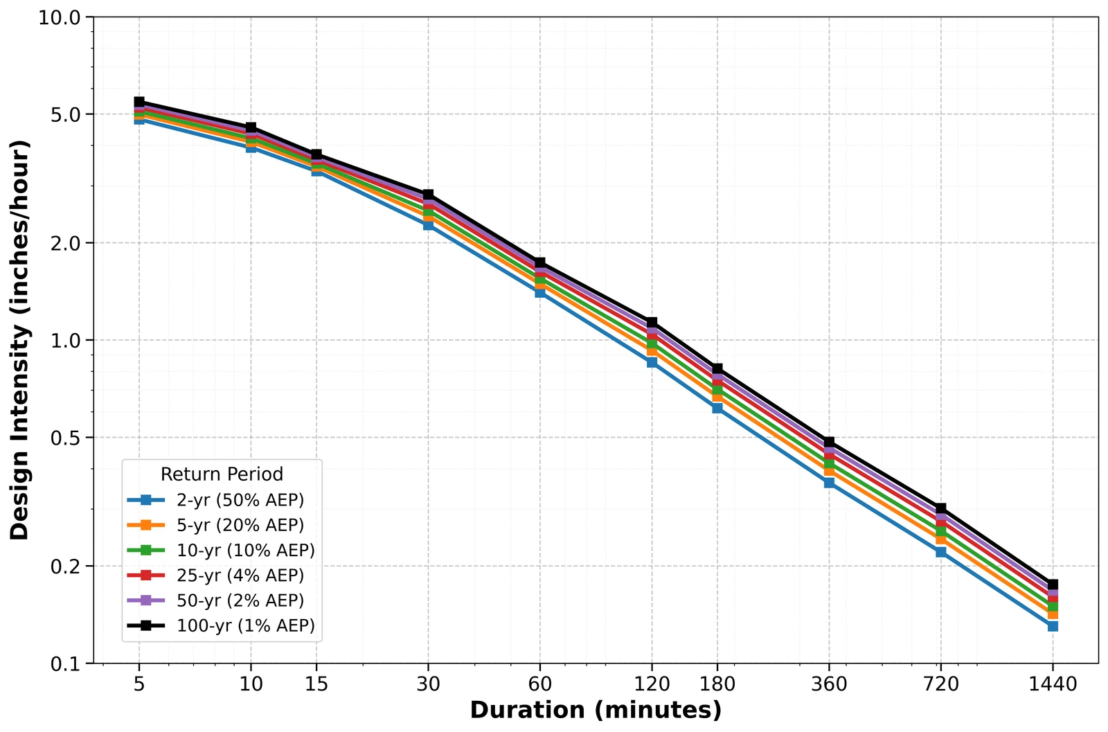Statewide representative intensity–duration–frequency curves.