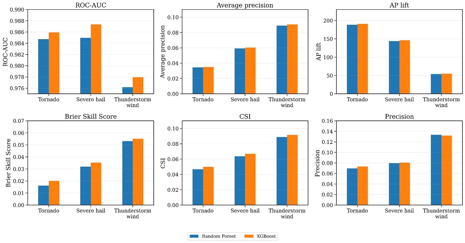 Independent test-period comparison of Random Forest and XGBoost across six verification metrics.