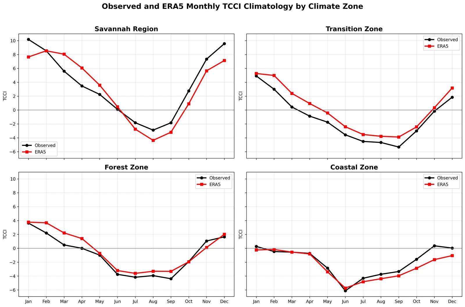 Monthly station and ERA5 Tourism Climate Comfort Index by climatic zone